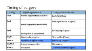 Timing of surgery
Timing Physiological Status Surgical Intervention
Day 1 Normal response to resuscitation Early Total Care
Day 1
Partial response to resuscitation
Damage Control Surgery
Day 1
No response to resuscitation
Life-saving surgery
Day 2-5 Hyperinflammation ‘Second-look’ only
Day 6-10 Window of opportunity Definitive surgery
Day 12-21 Immunosuppression No surgery
Week 3+ Recovery 20 reconstructive surgery
 