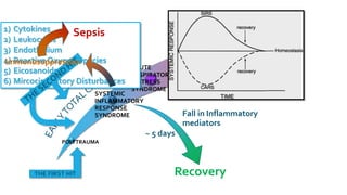THE FIRST HIT
POLYTRAUMA
SYSTEMIC
INFLAMMATORY
RESPONSE
SYNDROME
ACUTE
RESPIRATORY
DISTRESS
SYNDROME
MULTI-ORGAN
FAILURE
DEATH
Fall in Inflammatory
mediators
~ 5 days
Recovery
1) Cytokines
2) Leukocytes
3) Endothelium
4) Reactive Oxygen Species
5) Eicosanoids
6) Mircocirculatory Disturbances
Immunosuppression
Sepsis
 