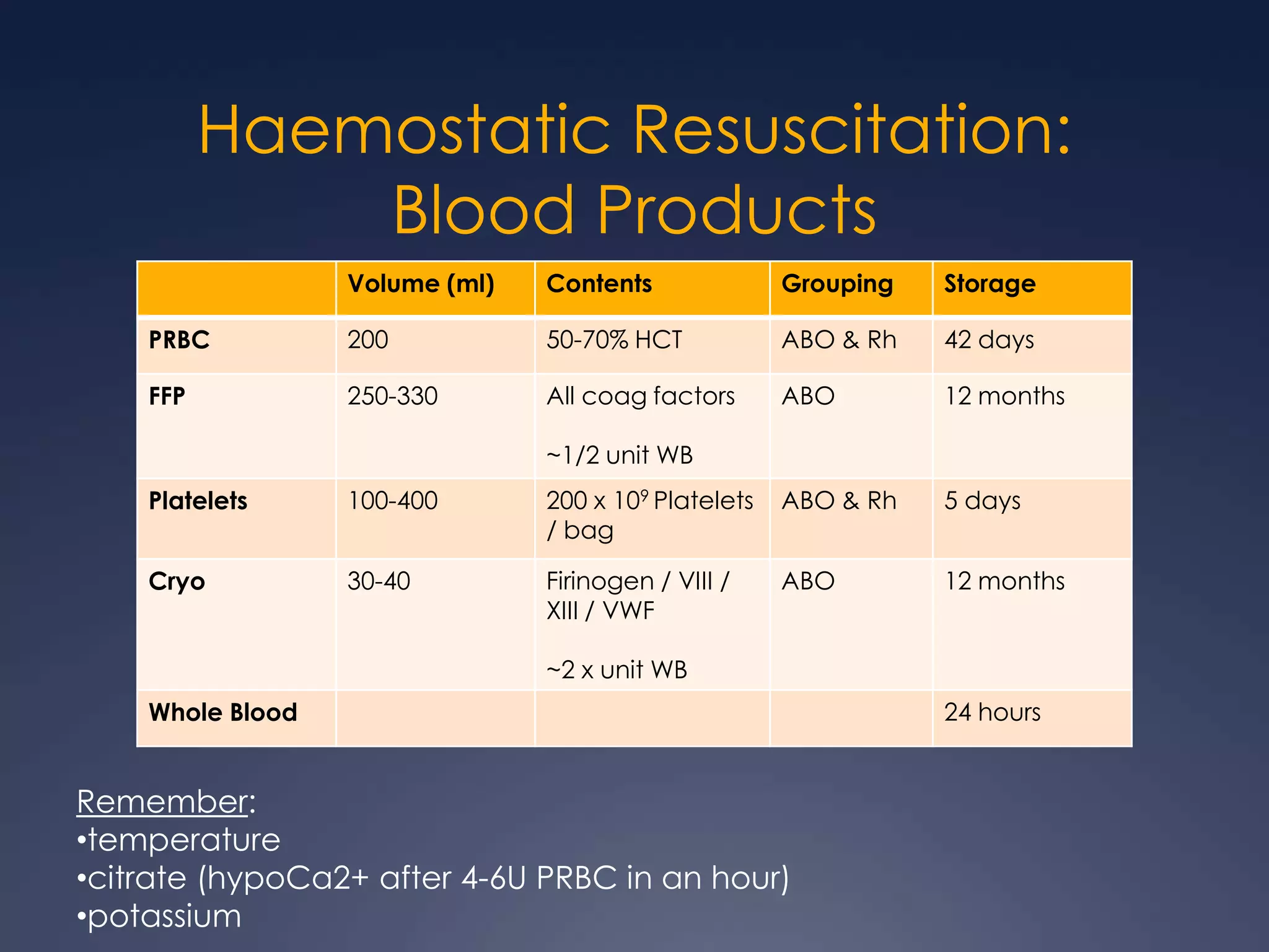 Haemostatic Resuscitation:
Blood Products
Volume (ml) Contents Grouping Storage
PRBC 200 50-70% HCT ABO & Rh 42 days
FFP 250-330 All coag factors
~1/2 unit WB
ABO 12 months
Platelets 100-400 200 x 109 Platelets
/ bag
ABO & Rh 5 days
Cryo 30-40 Firinogen / VIII /
XIII / VWF
~2 x unit WB
ABO 12 months
Whole Blood 24 hours
Remember:
•temperature
•citrate (hypoCa2+ after 4-6U PRBC in an hour)
•potassium
 
