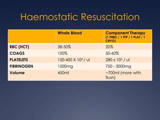 Haemostatic Resuscitation
Whole Blood Component Therapy
(1 PRBC / 1 FFP / 1 PLAT / 1
CRYO)
RBC (HCT) 38-50% 20%
COAGS 100% 50-60%
PLATELETS 150-400 X 103 / ul 280 x 103 / ul
FIBRINOGEN 1500mg 750 - 3000mg
Volume 450ml ~700ml (more with
flush)
 