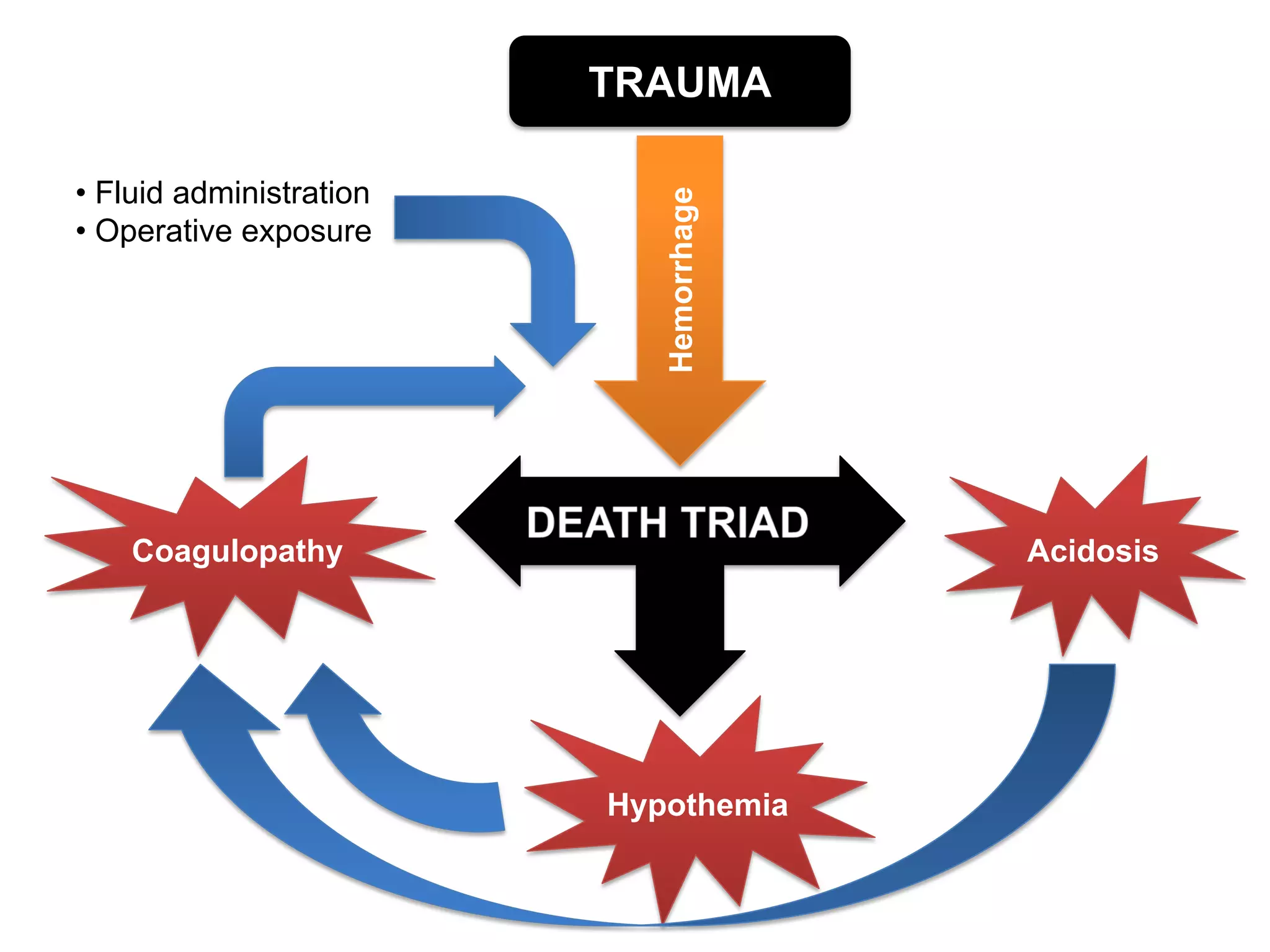 TRAUMA

• Fluid administration




                            Hemorrhage
• Operative exposure




    Coagulopathy                         Acidosis




                         Hypothemia
 