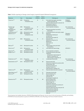 Damage control surgery for abdominal emergencies e111
Table 2 Studies reporting on damage control surgery in general surgical abdominal emergencies
Reference Year Study design
Level of
evidence
No. of
patients Pathology (n) Comparison cohort
Finlay et al.14 2004 Prospective
comparative study
III 14 Intra-abdominal sepsis, secondary
visceral perforation (9)
POSSUM
P-POSSUM
Ruptured abdominal aortic aneurysm (3)
Postoperative bleed (1)
Retroperitoneal bleed (1)
Freeman and
Graham15
2005 Retrospective
comparative study
III 3 Acute mesenteric ischaemia Non-randomized
concurrent patients
Banieghbal and
Davies16
2004 Prospective series IV 27 Neonatal generalized necrotizing
enterocolitis
–
Tamijmarane et al.17 2006 Retrospective series IV 25 Complicated elective pancreatic surgery –
Stawicki et al.18 2008 Retrospective
comparative study
III 16 Sepsis (6) APACHE II
Intraoperative bleeding (5) POSSUM
Ischaemia (3)
Necrotizing pancreatitis (2)
Person et al.19 2009 Retrospective
comparative series
III 31 Peritonitis (15) Non-randomized
concurrent patientsMesenteric ischaemia (10)
Bleeding (3)
Obstruction (2)
Other (1)
Ball et al.20 2010 Retrospective series IV 6 Haemorrhage during pancreatic
necrosectomy
–
Filicori et al.21 2010 Retrospective
comparative study
III 8 Intra-abdominal haemorrhage APACHE II
Gong et al.22 2010 Retrospective series IV 15 Acute mesenteric ischaemia –
Morgan et al.23 2010 Retrospective series IV 8 Complicated elective pancreatic
resections
–
Intraoperative haemorrhage (4)
Sepsis at reoperation (2)
Haemorrhage at reoperation (2)
Perathoner et al.24 2010 Prospective
comparative series
III 9 Complicated diverticulitis Non-randomized
concurrent patients
Subramanian et al.25 2010 Retrospective series IV 88 Planned relook (32)* –
Abdominal compartment syndrome (26)
Contamination (29)
Necrotizing fasciitis (15)
Ischaemic bowel (14)
Haemodynamic instability (10)
Tadlock et al.26 2010 Retrospective
comparative series
III 13 Ruptured abdominal aortic aneurysm Non-randomized
concurrent patients
Kafka-Ritsch et al.27 2012 Prospective series IV 51 Perforated diverticulitis –
Khan et al.28 2013 Retrospective series IV 42 Bowel ischaemia (13) –
Haemorrhage (13)
Peritonitis (10)
Physiological instability (6)
Goussous et al.29 2013 Retrospective series IV 99 Bowel ischaemia (25) –
Bowel perforation (21)
Haemorrhage (15)
Anastomotic leak (10)
Abdominal compartment syndrome (7)
Incarcerated hernia (6)
Ruptured abdominal aortic aneurysm (5)
Enterocutaneous ﬁstula (3)
Necrotizing pancreatitis (2)
Necrotizing fasciitis (2)
Other (3)
*Several patients had multiple indications. POSSUM, Physiological and Operative Severity Score for the enUmeration of Mortality and morbidity;
P-POSSUM, Portsmouth predictor equation for POSSUM; APACHE, Acute Physiology And Chronic Health Evaluation.
 2013 BJS Society Ltd www.bjs.co.uk BJS 2014; 101: e109–e118
Published by John Wiley & Sons Ltd
 
