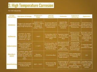 3. High Temperature Corrosion
For All Industries
Damage
Mechanisms
Description of Damage
Temperature
Range
Affected
Materials
Prevention
Inspection &
monitoring
Appearance
Oxidation
Oxygen in air reacts with
carbon steel and other
alloys at high temperature
Oxidation of CS
significant > 1000°F;
300 Series SS
susceptible to
scaling > 1500°F.
CS and low alloys; All
300 SS, 400 SS and Ni
base alloys oxidize to
varying degrees
Upgrade alloy;
Addition of Cr
primary element
for oxidation
resistance
Monitor process
conditions and
temperatures; UT for
thickness loss
General thinning;
Usually covered on
the outside surface
with an oxide scale
Sulfidation
Corrosion of carbon
steel and other alloys
resulting from their
reaction with sulfur
compounds in high-T
> 500°F
CS, low alloys, 300 SS
and 400 SS; Ni base
alloys; Copper base
alloys
Upgrade to higher
Cr; Al diffusion
treatment of low
alloys
Monitor process
conditions and
temperatures; UT for
thickness loss;
Proactive and
retroactive PMI
Most often uniform
thinning but may
be localized;
Sulfide scale will
usually cover the
surface
Carburization
Carbon is absorbed into a
material at elevated
temperature while in
contact with a
carbonaceous material
> 1100°F
CS and low alloys, 300
SS and 400 SS, cast SS,
Ni base alloys with
significant Fe content
and HK/HP alloys
Alloy selection (Si &
Al oxidizers); Lower
temperatures and
higher
oxygen/sulfur
partial pressures.
Hardness/Field
metallography if
process side
accessible; RT, UT,
MT for cracking in
advanced stages
In advanced stage
may be a
volumetric increase
Decarburi-
zation
A condition where steel
loses strength due the
removal of carbon and
carbides leaving only an
iron
matrix.
Elevated
temperatures
CS and low alloys
Control chemistry
of gas phase; Cr
and Mo form more
stable carbides
Field metallography;
Hardness tests for
softening
N/A
Metal Dusting
is form of carburization
resulting in accelerated
localized pitting
900°F - 1500°F
All; No known alloy
immune under all
conditions
Protective layer of
sulfur (usually as
H2S); Material
selection; Al
diffusion treatment
Compression wave
UT for heater tubes;
RT for
pitting/thinning; VT if
ID is accessible
Low alloys can be
uniform but usually
small pits filled
with crumbly
residue;
 