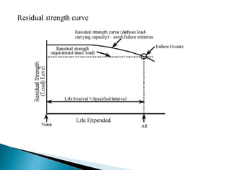 Residual strength curve
 
