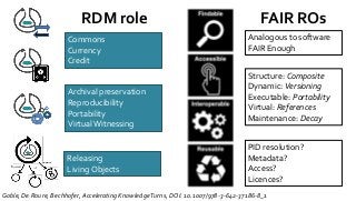 Commons
Currency
Credit
Archival preservation
Reproducibility
Portability
Virtual Witnessing
Releasing
Living Objects
Goble, De Roure, Bechhofer, Accelerating KnowledgeTurns, DOI: 10.1007/978-3-642-37186-8_1
RDM role FAIR ROs
Analogous to software
FAIR Enough
Structure: Composite
Dynamic: Versioning
Executable: Portability
Virtual: References
Maintenance: Decay
PID resolution?
Metadata?
Access?
Licences?
 