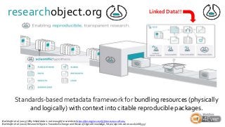 Standards-based metadata framework for bundling resources (physically
and logically) with context into citable reproducible packages.
researchobject.org Linked Data!!
Bechhofer et al (2013)Why linked data is not enough for scientists https://doi.org/10.1016/j.future.2011.08.004
Bechhofer et al (2010) Research Objects:Towards Exchange and Reuse of Digital Knowledge, https://eprints.soton.ac.uk/268555/
 