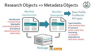 Manifest
Construction
Manifest
Identification
to locate things
Aggregates
to link things together
Annotations
about things & their
relationships
Package
Research Objects => Metadata Objects
Manifest
Description
Type Checklists
what should be there
Provenance
where it came from
Versioning
its evolution
Dependencies
what else is needed
Manifest
Base Profile,
Profiles for
RO types
 