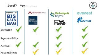 Used? Yes ….……
Exchange
Reproducibility
Archival
Active Objects
 