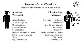 Research ObjectTensions
Research Infrastructures sit in the middle
Academic
Viewpoint
Infrastructure
Viewpoint
Green field site
Theoretical purity
Use latest thing
Proof of concept
Sophistication
Narrow developer audience
Strive for super generic
The end
Exposing the tech
Pre-existing platforms
Practicality
Use things that work
Production
Simplicity
Wide developer audience
Several specific is ok!
The means
Hiding the tech
 