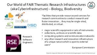 OurWorld of FAIRThematic Research Infrastructures
(aka Cyberinfrastructure) – Biology, Biodiversity
“facilities that provide resources and services for
research communities to conduct research and
foster innovation….they may be single-sited,
distributed, or virtual.
• major scientific equipment or sets of instruments
• collections, archives or scientific data
• computing systems and communication networks
• any other research and innovation infrastructure
of a unique nature which is open to external
users”
European Commission
Research
Software
Engineers
https://ec.europa.eu/info/research-and-innovation/strategy/european-research-infrastructures_en
 