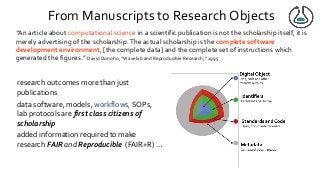 From Manuscripts to Research Objects
“An article about computational science in a scientific publication is not the scholarship itself, it is
merely advertising of the scholarship.The actual scholarship is the complete software
development environment, [the complete data] and the complete set of instructions which
generated the figures.” David Donoho, “Wavelab and Reproducible Research,” 1995
research outcomes more than just
publications
data software, models, workflows, SOPs,
lab protocols are first class citizens of
scholarship
added information required to make
research FAIR and Reproducible (FAIR+R) …
 