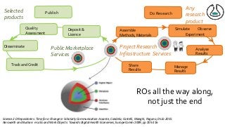 Do Research
Project Research
Infrastructure Services
Assemble
Methods, Materials
Analyse
Results
Quality
Assessment
Track and Credit
Disseminate
Deposit &
Licence
Public Marketplace
Services
Publish
Share
Results
Any
research
product
Selected
products
Manage
Results
ROs all the way along,
not just the end
Science 2.0 Repositories: Time for a Change in Scholarly Communication Assante, Candela, Castelli, Manghi, Pagano, D-Lib 2015
Ainsworth and Buchan: e-Labs and Work Objects: Towards Digital Health Economies, EuropeComm 2009, pp 205-216
Experiment
ObserveSimulate
 