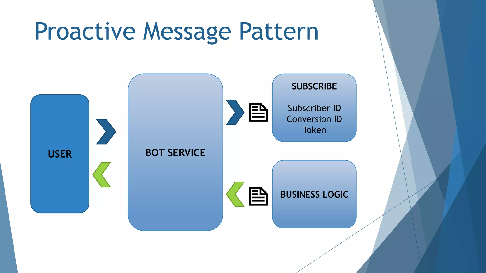 USER BOT SERVICE
SUBSCRIBE
Subscriber ID
Conversion ID
Token
BUSINESS LOGIC
Proactive Message Pattern


 