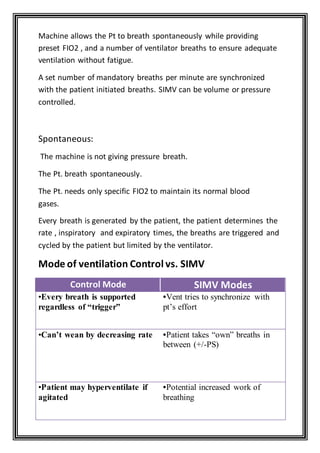 Machine allows the Pt to breath spontaneously while providing
preset FIO2 , and a number of ventilator breaths to ensure adequate
ventilation without fatigue.
A set number of mandatory breaths per minute are synchronized
with the patient initiated breaths. SIMV can be volume or pressure
controlled.
Spontaneous:
—The machine is not giving pressure breath.
—The Pt. breath spontaneously.
—The Pt. needs only specific FIO2 to maintain its normal blood
gases.
Every breath is generated by the patient, the patient determines the
rate , inspiratory and expiratory times, the breaths are triggered and
cycled by the patient but limited by the ventilator.
Mode of ventilation Control vs. SIMV
SIMV ModesControl Mode
•Vent tries to synchronize with
pt’s effort
•Every breath is supported
regardless of “trigger”
•Patient takes “own” breaths in
between (+/-PS)
•Can’t wean by decreasing rate
•Potential increased work of
breathing
•Patient may hyperventilate if
agitated
 