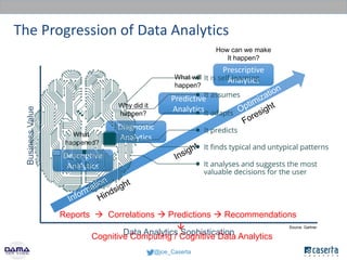 @joe_Caserta
The Progression of Data Analytics
Descriptive
Analytics
Diagnostic
Analytics
Predictive
Analytics
Prescriptiv...