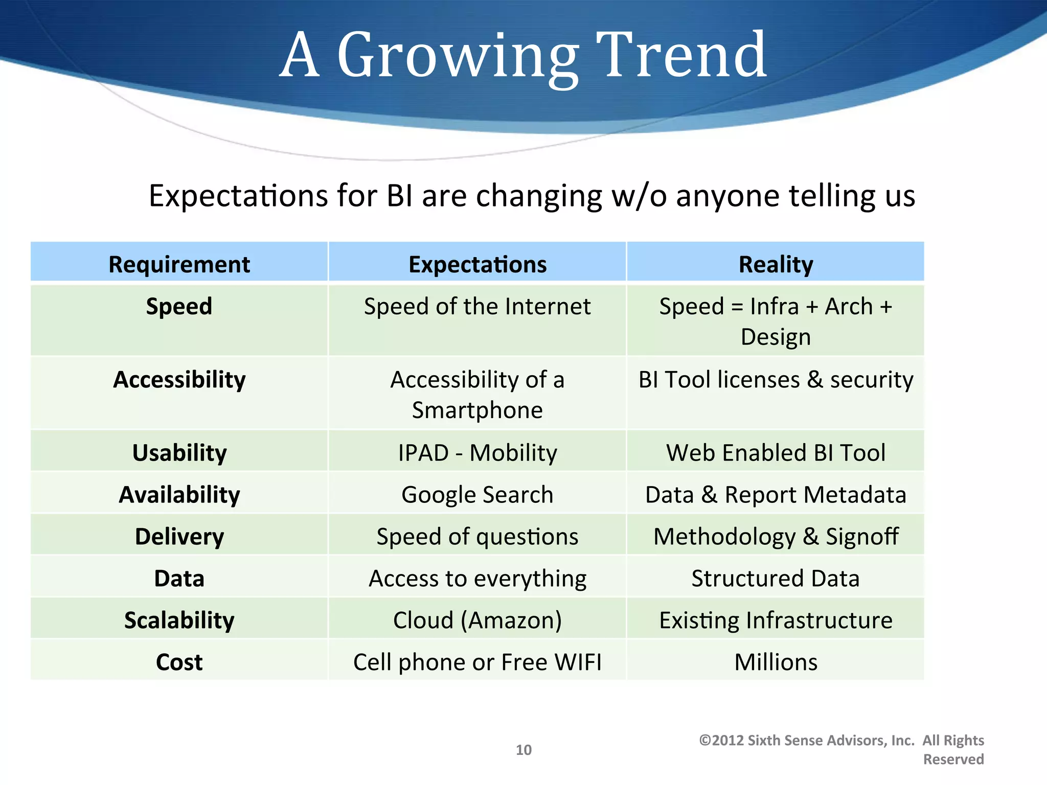 A	
  Growing	
  Trend	
  
    Expecta1ons	
  for	
  BI	
  are	
  changing	
  w/o	
  anyone	
  telling	
  us
                                                                                	
  
Requirement	
                    ExpectaDons	
                                       Reality	
  
    Speed	
               Speed	
  of	
  the	
  Internet	
            Speed	
  =	
  Infra	
  +	
  Arch	
  +	
  
                                                                                Design	
  
Accessibility	
               Accessibility	
  of	
  a	
           BI	
  Tool	
  licenses	
  &	
  security	
  
                                Smartphone	
  
  Usability	
                  IPAD	
  -­‐	
  Mobility	
               Web	
  Enabled	
  BI	
  Tool	
  
 Availability	
                 Google	
  Search	
                  Data	
  &	
  Report	
  Metadata	
  
   Delivery	
               Speed	
  of	
  ques1ons	
                Methodology	
  &	
  Signoﬀ	
  
     Data	
                Access	
  to	
  everything	
  	
                Structured	
  Data	
  
 Scalability	
                 Cloud	
  (Amazon)	
                    Exis1ng	
  Infrastructure	
  
     Cost	
              Cell	
  phone	
  or	
  Free	
  WIFI	
                      Millions	
  

                                                                            ©2012	
  Sixth	
  Sense	
  Advisors,	
  Inc.	
  	
  All	
  Rights	
  
                                                  10	
  
                                                                                                                                Reserved	
  
 