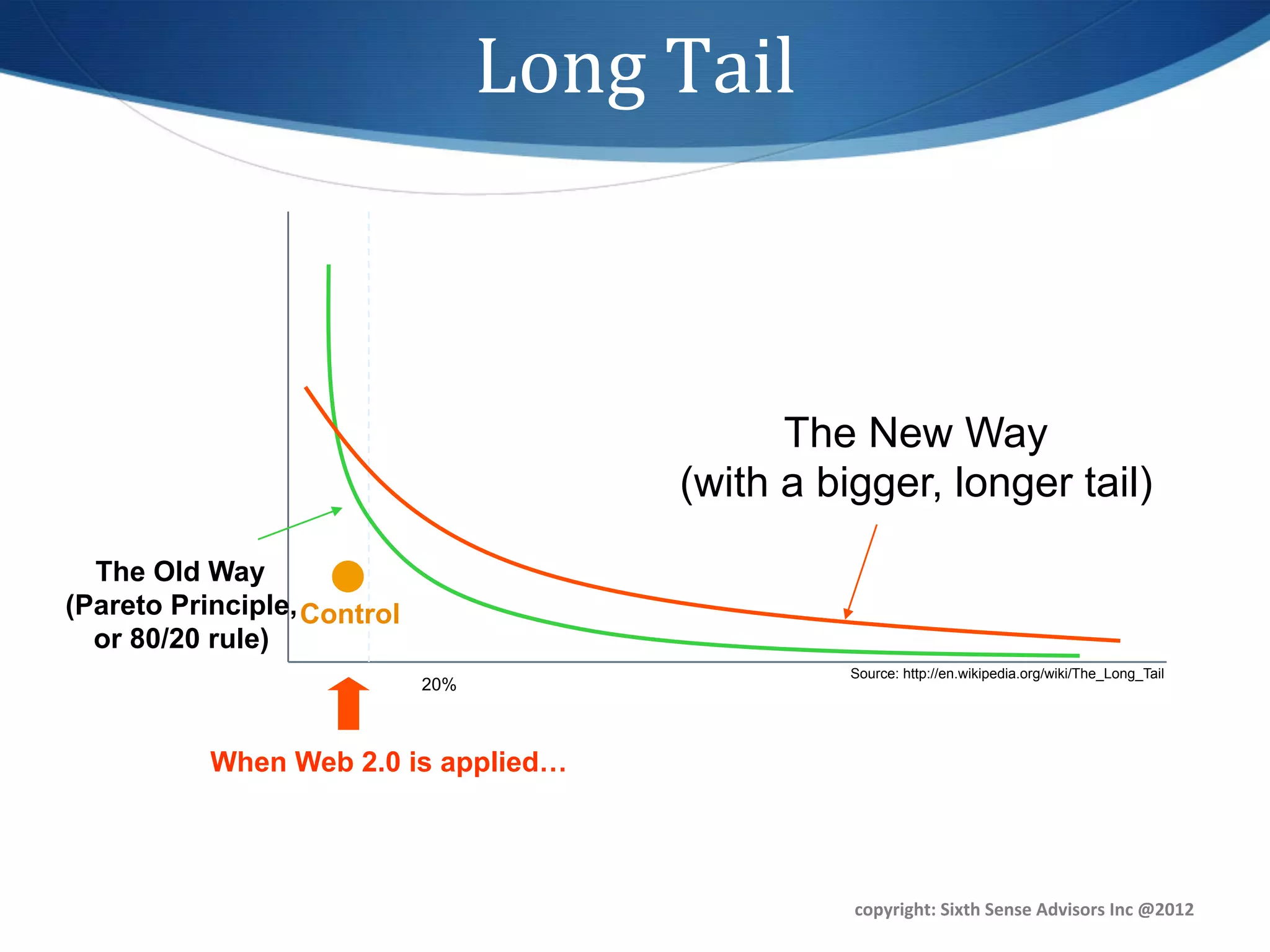 Long	
  Tail	
  



                                                  The New Way
                                            (with a bigger, longer tail)

  The Old Way
(Pareto Principle, Control
  or 80/20 rule)
                                                      Source: http://en.wikipedia.org/wiki/The_Long_Tail
                             20%



           When Web 2.0 is applied…




                                                      copyright:	
  Sixth	
  Sense	
  Advisors	
  Inc	
  @2012	
  
 