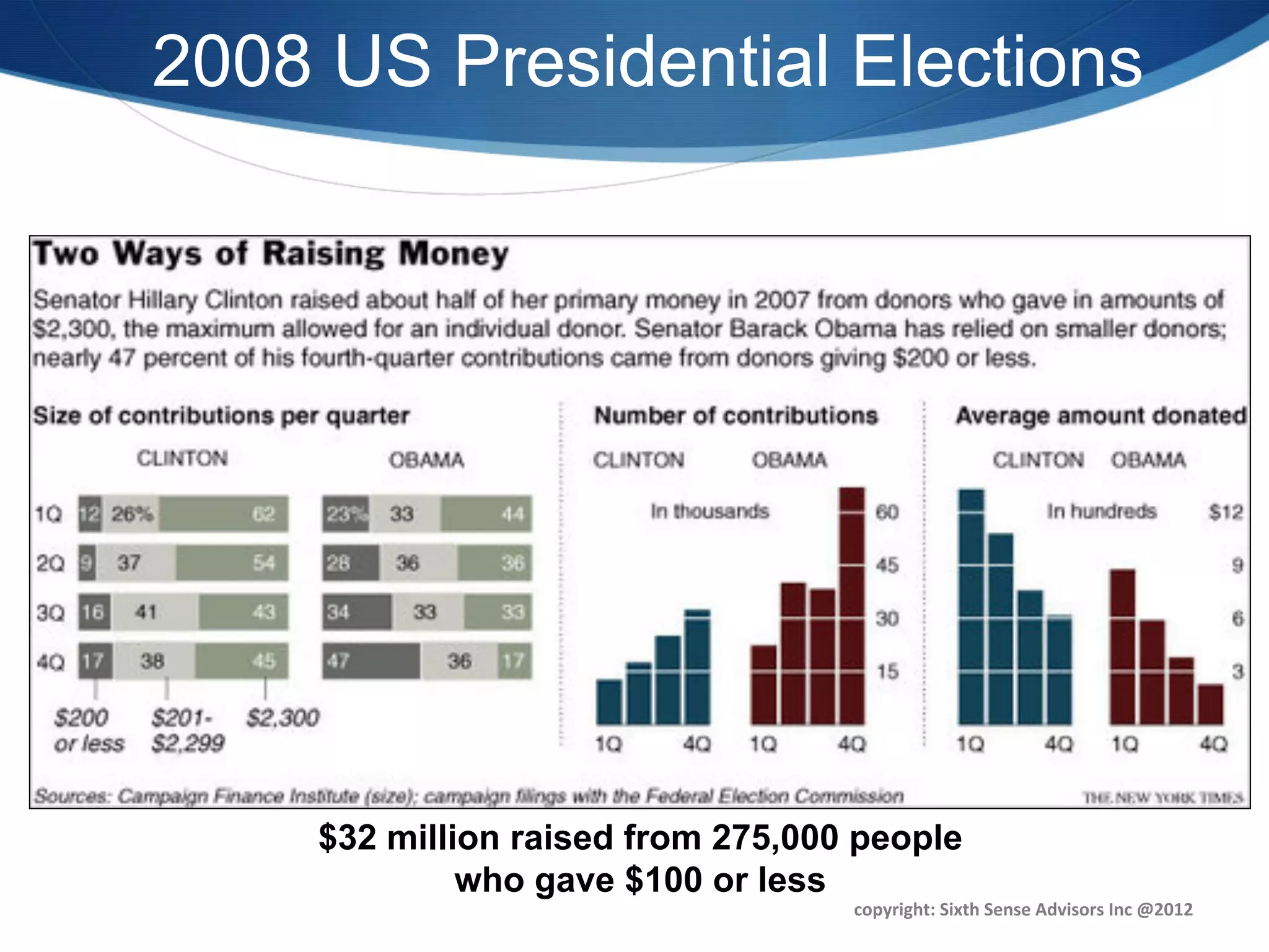 2008 US Presidential Elections




     $32 million raised from 275,000 people
              who gave $100 or less
                                    copyright:	
  Sixth	
  Sense	
  Advisors	
  Inc	
  @2012	
  
 