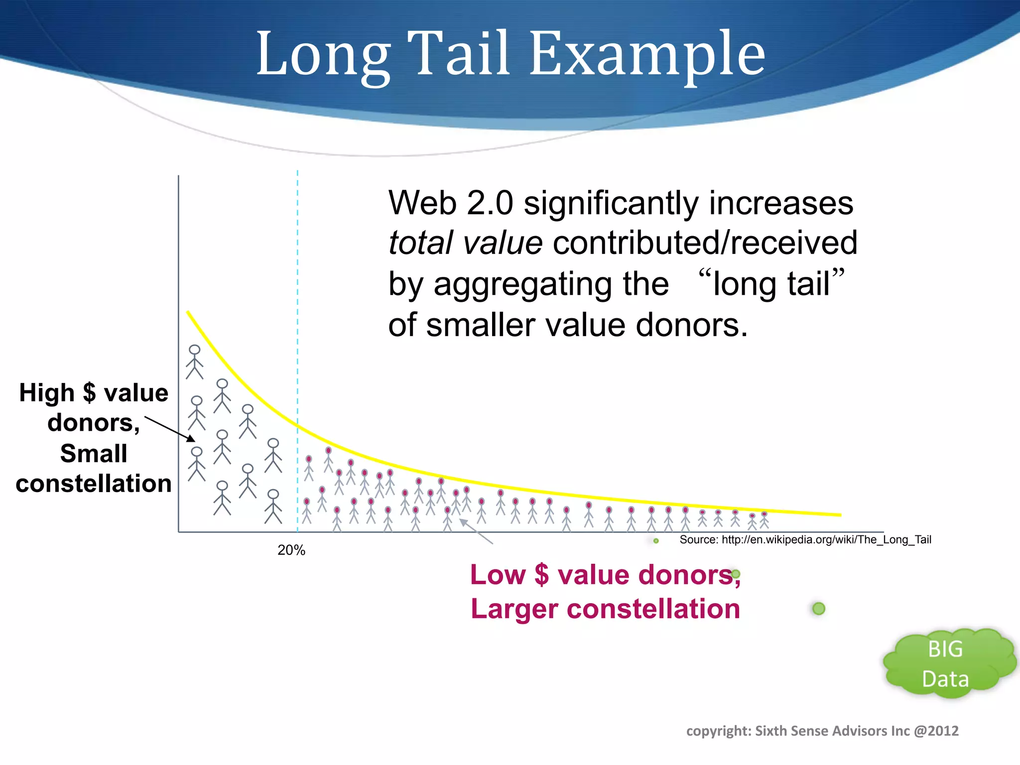 Long	
  Tail	
  Example	
  

                       Web 2.0 significantly increases
                       total value contributed/received
                       by aggregating the long tail
                       of smaller value donors.
High $ value
  donors,
   Small
constellation

                                           Source: http://en.wikipedia.org/wiki/The_Long_Tail
                 20%

                            Low $ value donors,
                            Larger constellation



                                            copyright:	
  Sixth	
  Sense	
  Advisors	
  Inc	
  @2012	
  
 