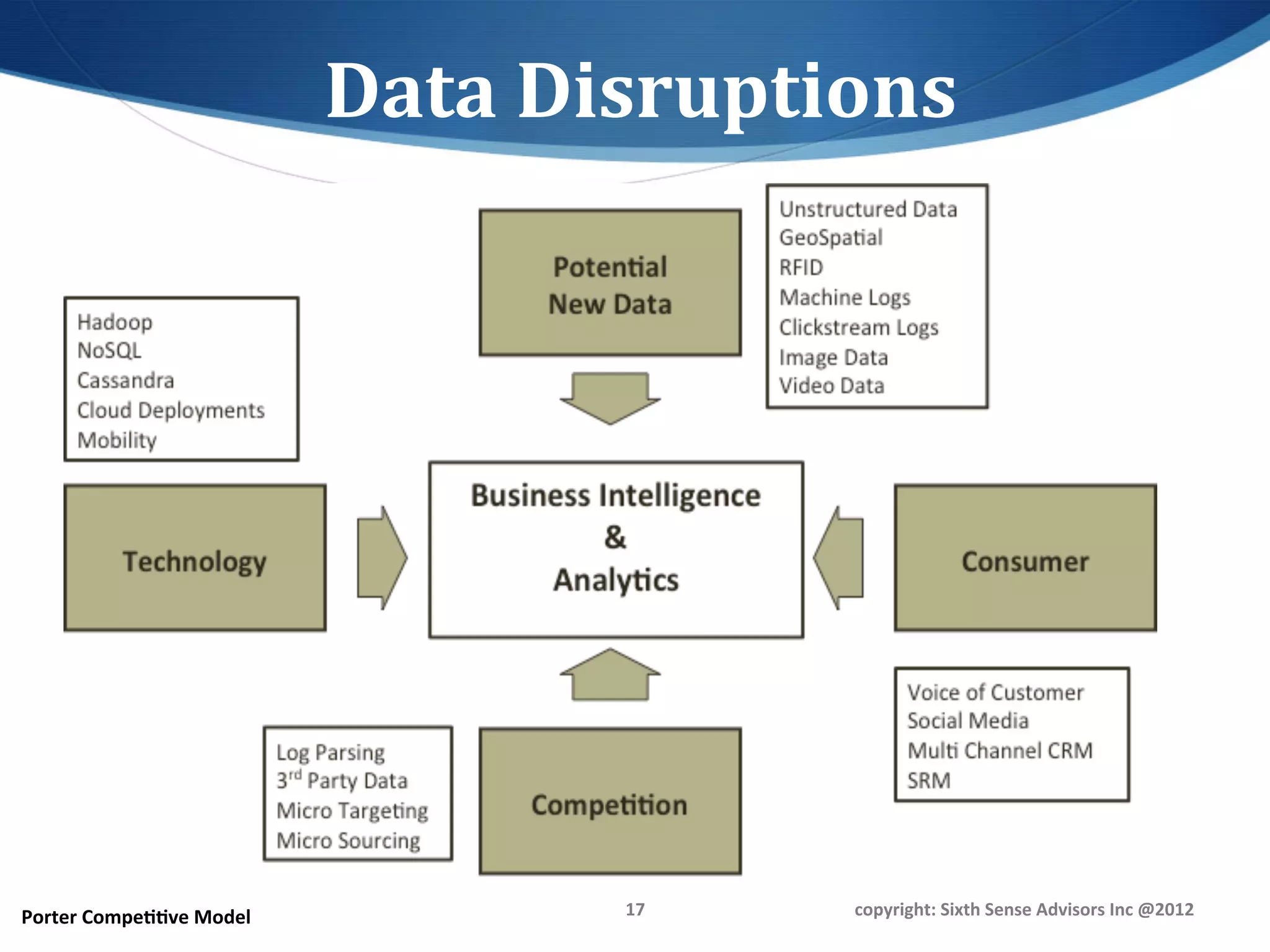 Data	
  Disruptions	
  




Porter	
  CompeDDve	
  Model	
               17	
     copyright:	
  Sixth	
  Sense	
  Advisors	
  Inc	
  @2012	
  
 
