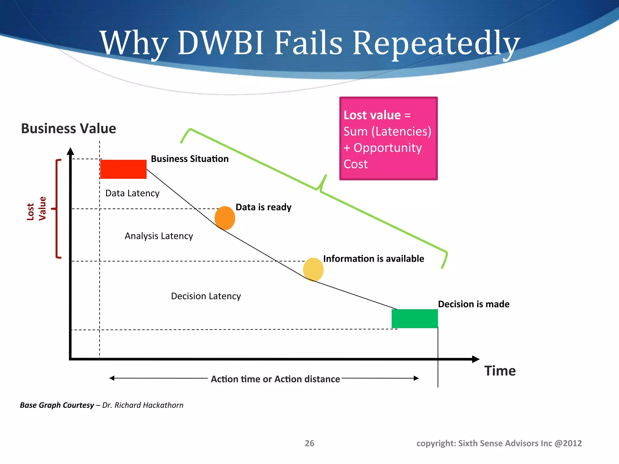 Why	
  DWBI	
  Fails	
  Repeatedly	
  
                                                                                                                         Lost	
  value	
  =	
  
Business	
  Value	
                                                                                                      Sum	
  (Latencies)
                                                                                                                         +	
  Opportunity	
  
                                                    Business	
  SituaDon	
  
                                                                                                                         Cost	
  

                                  Data	
  Latency	
  
 Value	
  




                                                                                Data	
  is	
  ready	
  
 Lost	
  




                                         Analysis	
  Latency	
  

                                                                                                                   InformaDon	
  is	
  available	
  


                                                            Decision	
  Latency	
  
                                                                                                                                                       Decision	
  is	
  made	
  




                                                                        AcDon	
  Dme	
  or	
  AcDon	
  distance	
  
                                                                                                                                                                        Time	
  

Base	
  Graph	
  Courtesy	
  –	
  Dr.	
  Richard	
  Hackathorn	
  



                                                                                                          26	
                                  copyright:	
  Sixth	
  Sense	
  Advisors	
  Inc	
  @2012	
  
 