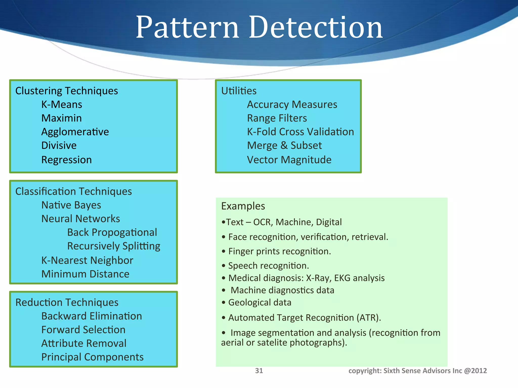 Pattern	
  Detection	
  
Clustering	
  Techniques	
                    U1li1es	
  
     K-­‐Means	
                                   Accuracy	
  Measures	
  
     Maximin	
                                     Range	
  Filters	
  
     Agglomera1ve	
                                K-­‐Fold	
  Cross	
  Valida1on	
  
     Divisive	
                                    Merge	
  &	
  Subset	
  
     Regression	
                                  Vector	
  Magnitude	
  

Classiﬁca1on	
  Techniques	
  
      Na1ve	
  Bayes	
                        Examples	
  	
  
      Neural	
  Networks	
                    • Text	
  –	
  OCR,	
  Machine,	
  Digital	
  
             Back	
  Propoga1onal	
           • 	
  Face	
  recogni1on,	
  veriﬁca1on,	
  retrieval.	
  	
  
             Recursively	
  Spliung	
  	
     • 	
  Finger	
  prints	
  recogni1on.	
  
      K-­‐Nearest	
  Neighbor	
               • 	
  Speech	
  recogni1on.	
  
      Minimum	
  Distance	
                   • 	
  Medical	
  diagnosis:	
  X-­‐Ray,	
  EKG	
  analysis	
  
                                              • 	
  	
  Machine	
  diagnos1cs	
  data	
  
Reduc1on	
  Techniques	
                      • 	
  Geological	
  data	
  
    Backward	
  Elimina1on	
                  • 	
  Automated	
  Target	
  Recogni1on	
  (ATR).	
  
    Forward	
  Selec1on	
                     • 	
  	
  Image	
  segmenta1on	
  and	
  analysis	
  (recogni1on	
  from	
  
    Agribute	
  Removal	
                     aerial	
  or	
  satelite	
  photographs).	
  
    Principal	
  Components	
  
                                                          31	
                             copyright:	
  Sixth	
  Sense	
  Advisors	
  Inc	
  @2012	
  
 