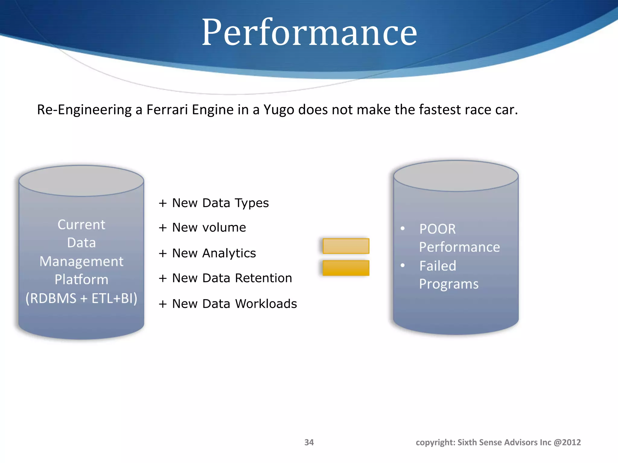 Performance	
  
Re-­‐Engineering	
  a	
  Ferrari	
  Engine	
  in	
  a	
  Yugo	
  does	
  not	
  make	
  the	
  fastest	
  race	
  car.




                             + New Data Types

                             + New volume

                             + New Analytics

                             + New Data Retention

                             + New Data Workloads




                                                                 34	
                       copyright:	
  Sixth	
  Sense	
  Advisors	
  Inc	
  @2012	
  
 