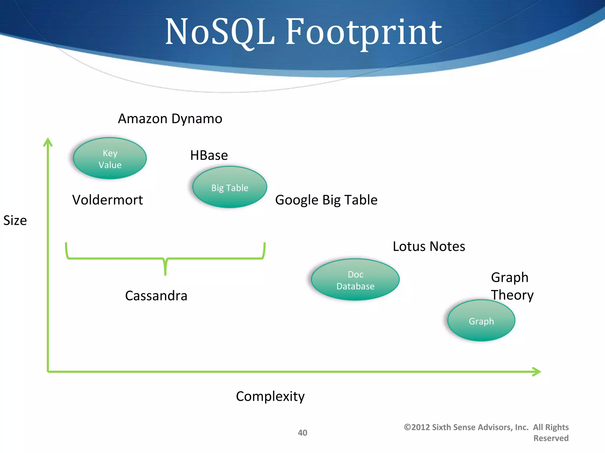 NoSQL	
  Footprint	
  

                   Amazon	
  Dynamo	
  

                                HBase	
  

           Voldermort	
                            Google	
  Big	
  Table	
  
Size	
  
                                                                                Lotus	
  Notes	
  

                                                                                                                     Graph	
  
                    Cassandra	
                                                                                      Theory	
  




                                            Complexity	
  
                                                                                  ©2012	
  Sixth	
  Sense	
  Advisors,	
  Inc.	
  	
  All	
  Rights	
  
                                                        40	
  
                                                                                                                                      Reserved	
  
 
