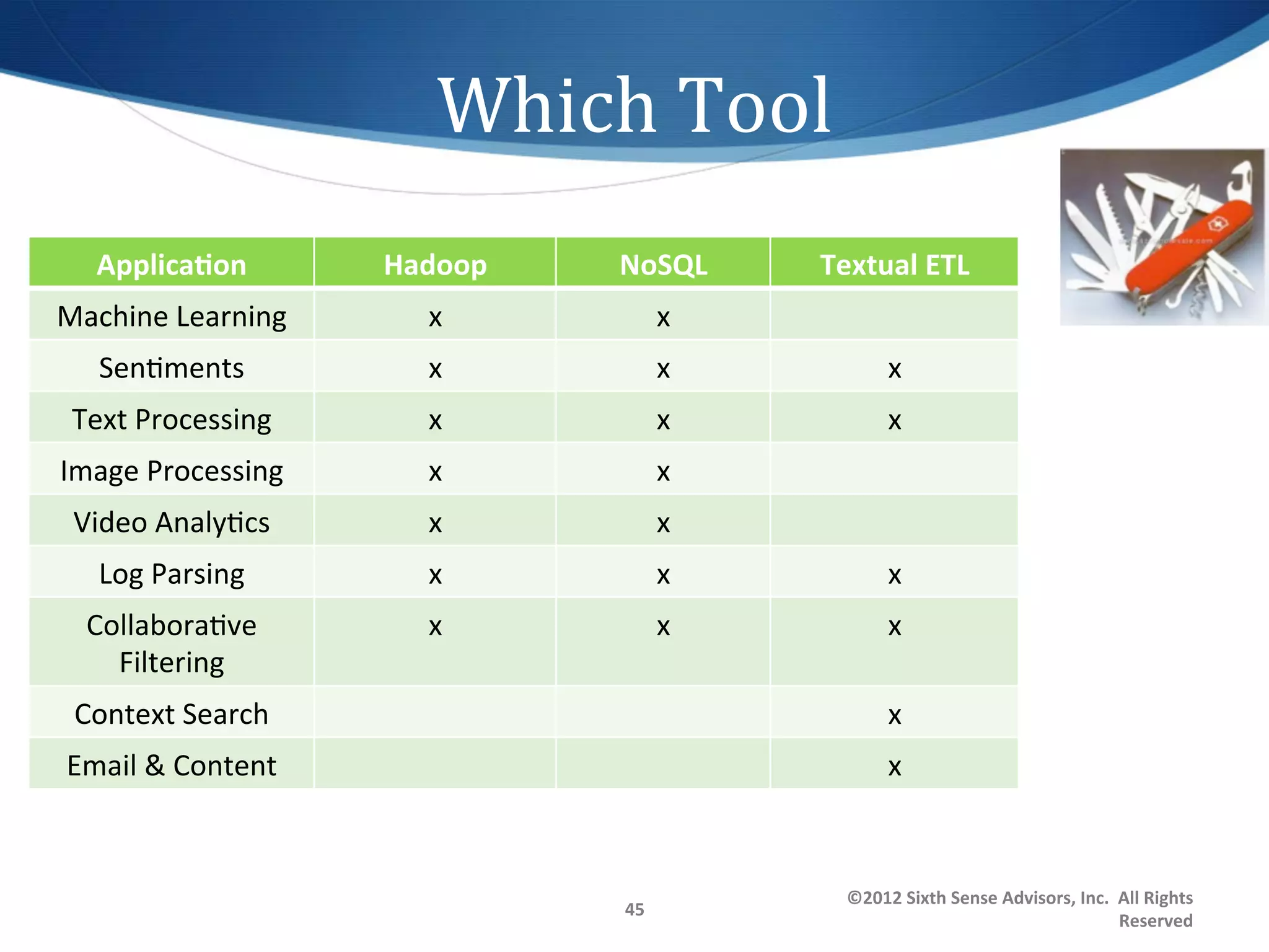 Which	
  Tool	
  
   ApplicaDon	
             Hadoop	
     NoSQL	
          Textual	
  ETL	
  
Machine	
  Learning	
           x	
               x	
  
    Sen1ments	
                 x	
               x	
                x	
  
 Text	
  Processing	
           x	
               x	
                x	
  
Image	
  Processing	
           x	
               x	
  
 Video	
  Analy1cs	
            x	
               x	
  
    Log	
  Parsing	
            x	
               x	
                x	
  
  Collabora1ve	
                x	
               x	
                x	
  
    Filtering	
  
 Context	
  Search	
                                                 x	
  
Email	
  &	
  Content	
                                              x	
  



                                                             ©2012	
  Sixth	
  Sense	
  Advisors,	
  Inc.	
  	
  All	
  Rights	
  
                                         45	
  
                                                                                                                 Reserved	
  
 