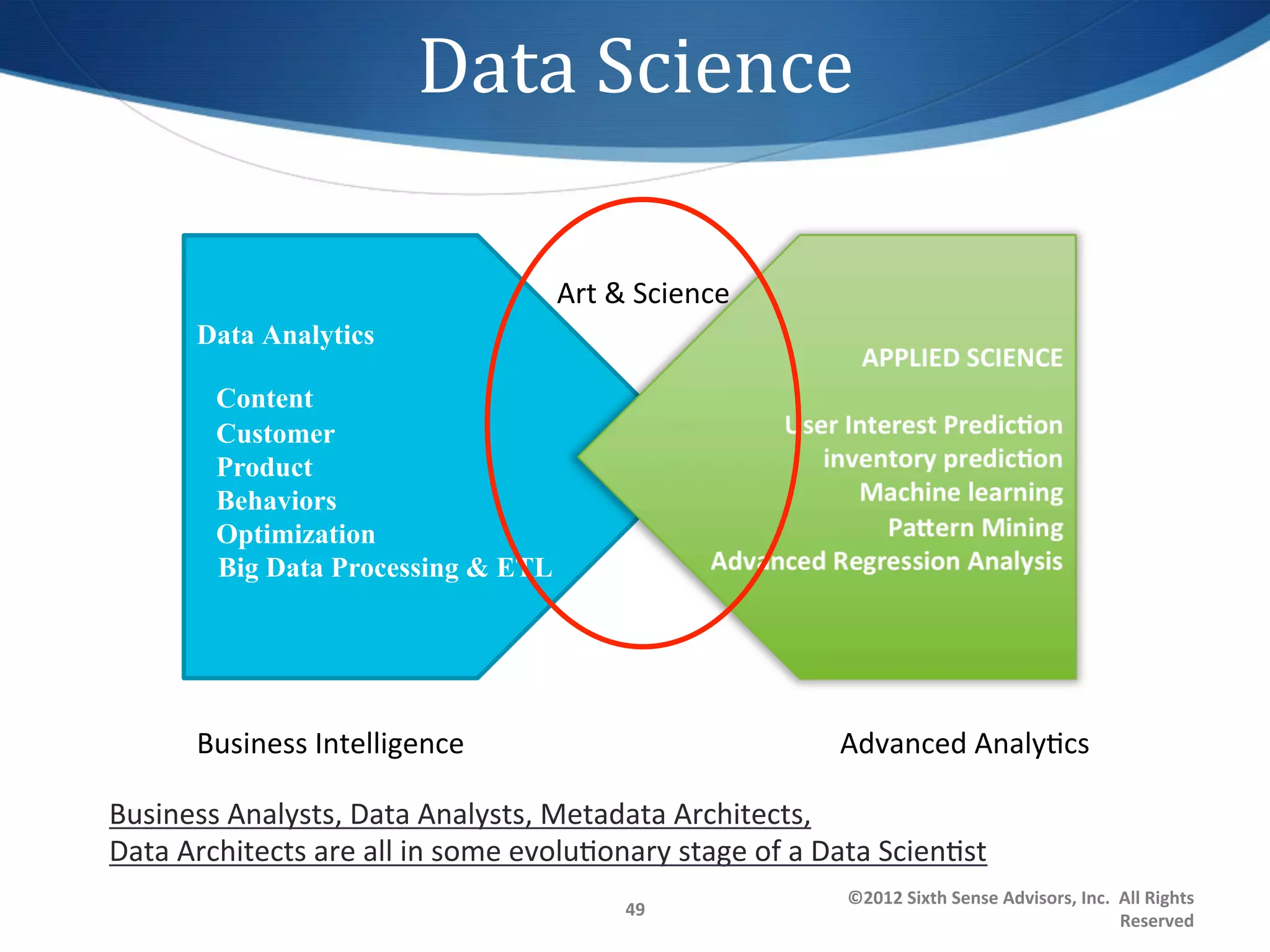 Data	
  Science	
  
            	
  
            	
  
                                                     Art	
  &	
  Science	
  
          Data Analytics
          	
  
               	
  Content
               	
  Customer
                   Product
                   Behaviors
               	
  Optimization
                   Big Data Processing & ETL




          Business	
  Intelligence	
                                                  Advanced	
  Analy1cs	
  

Business	
  Analysts,	
  Data	
  Analysts,	
  Metadata	
  Architects,	
  
Data	
  Architects	
  are	
  all	
  in	
  some	
  evolu1onary	
  stage	
  of	
  a	
  Data	
  Scien1st	
  
                                                                                       ©2012	
  Sixth	
  Sense	
  Advisors,	
  Inc.	
  	
  All	
  Rights	
  
                                                             49	
  
                                                                                                                                           Reserved	
  
 