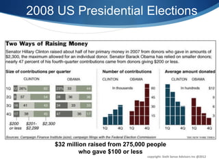 2008 US Presidential Elections




     $32 million raised from 275,000 people
              who gave $100 or less
                                    copyright:	
  Sixth	
  Sense	
  Advisors	
  Inc	
  @2012	
  
 