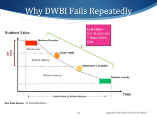 Why	
  DWBI	
  Fails	
  Repeatedly	
  
                                                                                                                         Lost	
  value	
  =	
  
Business	
  Value	
                                                                                                      Sum	
  (Latencies)
                                                                                                                         +	
  Opportunity	
  
                                                    Business	
  SituaDon	
  
                                                                                                                         Cost	
  

                                  Data	
  Latency	
  
 Value	
  




                                                                                Data	
  is	
  ready	
  
 Lost	
  




                                         Analysis	
  Latency	
  

                                                                                                                   InformaDon	
  is	
  available	
  


                                                            Decision	
  Latency	
  
                                                                                                                                                       Decision	
  is	
  made	
  




                                                                        AcDon	
  Dme	
  or	
  AcDon	
  distance	
  
                                                                                                                                                                        Time	
  

Base	
  Graph	
  Courtesy	
  –	
  Dr.	
  Richard	
  Hackathorn	
  



                                                                                                          26	
                                  copyright:	
  Sixth	
  Sense	
  Advisors	
  Inc	
  @2012	
  
 