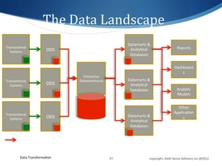 The	
  Data	
  Landscape	
  
                                                                         Datamarts	
  &	
  
Transac1onal	
                                                                                                      Reports	
  
  Systems	
                   ODS	
                                       Analy1cal	
  
                                                                          Databases	
  

                                                                                                                 Dashboard
                                                                                                                     s	
  
                                          Enterprise	
  
Transac1onal	
                          Datawarehouse	
  	
              Datamarts	
  &	
  
  Systems	
                   ODS	
                                       Analy1cal	
  
                                                                          Databases	
                               Analy1c	
  
                                                                                                                    Models	
  


                                                                                                                   Other	
  
Transac1onal	
  
                                                                                                                 Applica1on
                              ODS	
                                      Datamarts	
  &	
                             s	
  
  Systems	
  
                                                                          Analy1cal	
  
                                                                          Databases	
  




          Data	
  Transforma1on	
                               27	
                     copyright:	
  Sixth	
  Sense	
  Advisors	
  Inc	
  @2012	
  
 