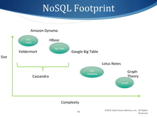NoSQL	
  Footprint	
  

                   Amazon	
  Dynamo	
  

                                HBase	
  

           Voldermort	
                            Google	
  Big	
  Table	
  
Size	
  
                                                                                Lotus	
  Notes	
  

                                                                                                                     Graph	
  
                    Cassandra	
                                                                                      Theory	
  




                                            Complexity	
  
                                                                                  ©2012	
  Sixth	
  Sense	
  Advisors,	
  Inc.	
  	
  All	
  Rights	
  
                                                        40	
  
                                                                                                                                      Reserved	
  
 