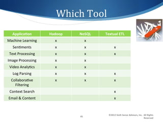 Which	
  Tool	
  
   ApplicaDon	
             Hadoop	
     NoSQL	
          Textual	
  ETL	
  
Machine	
  Learning	
           x	
               x	
  
    Sen1ments	
                 x	
               x	
                x	
  
 Text	
  Processing	
           x	
               x	
                x	
  
Image	
  Processing	
           x	
               x	
  
 Video	
  Analy1cs	
            x	
               x	
  
    Log	
  Parsing	
            x	
               x	
                x	
  
  Collabora1ve	
                x	
               x	
                x	
  
    Filtering	
  
 Context	
  Search	
                                                 x	
  
Email	
  &	
  Content	
                                              x	
  



                                                             ©2012	
  Sixth	
  Sense	
  Advisors,	
  Inc.	
  	
  All	
  Rights	
  
                                         45	
  
                                                                                                                 Reserved	
  
 