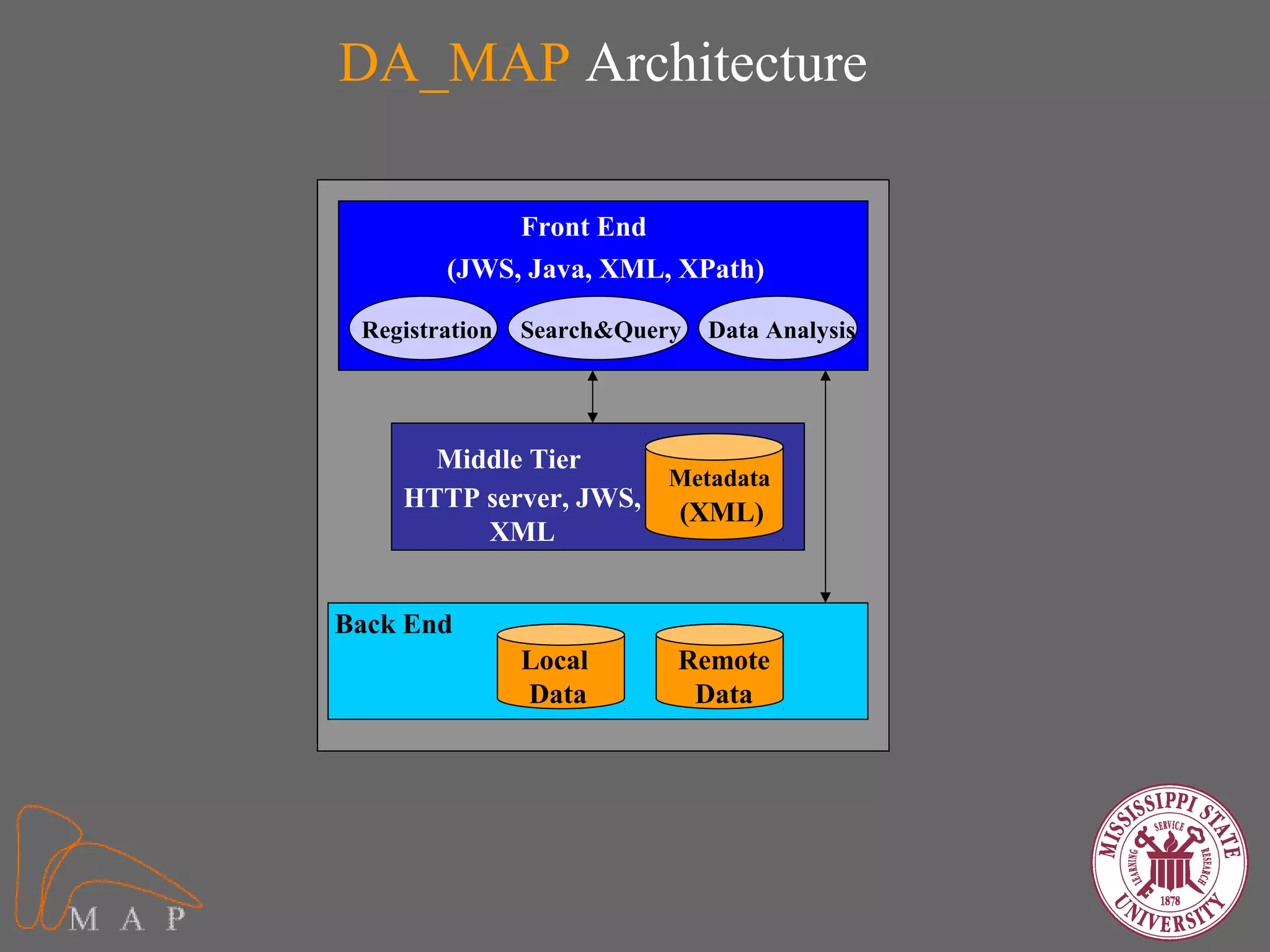 DA_MAP Architecture

             Front End
        (JWS, Java, XML, XPath)

 Registration   Search&Query   Data Analysis




      Middle Tier
                      Metadata
    HTTP server, JWS,
                      (XML)
         XML


Back End
                Local      Remote
                Data        Data
 