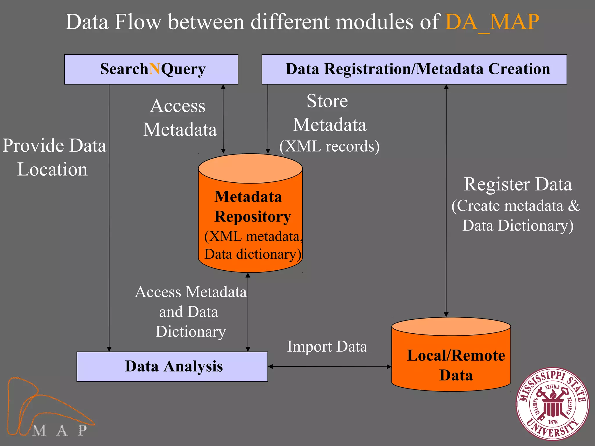 Data Flow between different modules of DA_MAP
           SearchNQuery               Data Registration/Metadata Creation

                 Access                 Store
                 Metadata              Metadata
Provide Data                         (XML records)
  Location
                                                             Register Data
                          Metadata
                                                           (Create metadata &
                          Repository
                                                            Data Dictionary)
                         (XML metadata,
                         Data dictionary)

                Access Metadata
                   and Data
                  Dictionary
                                      Import Data
                                                      Local/Remote
               Data Analysis
                                                          Data
 