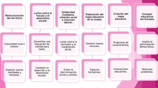 Restructuración
del territorio
Comunidad rural o
urbana.
Explorar nuevas
realidades y
fantasías.
Lucha contra el
fracaso y el
absentismo
escolar
Garantizar una
educación de
calidad para
todos.
Combatir la
deserción y el
absentismo
escolar.
Solidaridad
ciudadana,
cohesión social
e inserción
laboral.
Lucha contra la
exclusión y la
marginación
social.
Evitar la
discriminación
racista y sexista.
Elaboración del
mapa educativo
de la ciudad.
Generar nuevos
recursos.
Espacios
formativos.
Creación del
mapa
educativo.
Programas de
conocimientos.
Innovaciones
educativas.
Consejos
educativos
territoriales
Amplia la
participación
democrática.
Vehiculan
problemas.
 