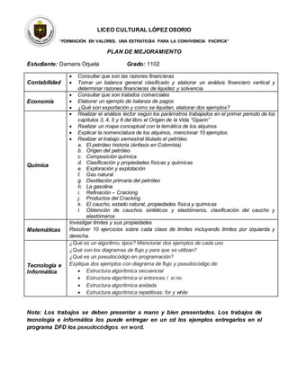 LICEO CULTURAL LÓPEZ OSORIO
“FORMACIÓN EN VALORES, UNA ESTRATEGIA PARA LA CONVIVENCIA PACIFICA”
PLAN DE MEJORAMIENTO
Estudiante: Damaris Orjuela Grado: 1102
Contabilidad
 Consultar que son las razones financieras
 Tomar un balance general clasificado y elaborar un análisis financiero vertical y
determinar razones financieras de liquidez y solvencia.
Economía
 Consultar que son tratados comerciales
 Elaborar un ejemplo de balanza de pagos
 ¿Qué son exportación y como se liquidan, elaborar dos ejemplos?
Química
 Realizar el análisis lector según los parámetros trabajados en el primer periodo de los
capítulos 3, 4, 5 y 6 del libro el Origen de la Vida “Oparin”
 Realizar un mapa conceptual con la temática de los alquinos
 Explicar la nomenclatura de los alquinos, mencionar 10 ejemplos.
 Realizar el trabajo semestral titulado el petróleo
a. El petróleo historia (énfasis en Colombia)
b. Origen del petróleo
c. Composición química
d. Clasificación y propiedades físicas y químicas
e. Exploración y explotación
f. Gas natural
g. Destilación primaria del petróleo
h. La gasolina
i. Refinación – Cracking
j. Productos del Cracking
k. El caucho, estado natural, propiedades física y químicas
l. Obtención de cauchos sintéticos y elastómeros, clasificación del caucho y
elastómeros
Matemáticas
Investigar limites y sus propiedades
Resolver 10 ejercicios sobre cada clase de limites incluyendo limites por izquierda y
derecha.
Tecnología e
Informática
¿Qué es un algoritmo, tipos? Mencionar dos ejemplos de cada uno
¿Qué son los diagramas de flujo y para que se utilizan?
¿Qué es un pseudocódigo en programación?
Explique dos ejemplos con diagrama de flujo y pseudocódigo de:
 Estructura algorítmica secuencial
 Estructura algorítmica si entonces / si no
 Estructura algorítmica anidada
 Estructura algorítmica repetitivas: for y while
Nota: Los trabajos se deben presentar a mano y bien presentados. Los trabajos de
tecnología e informática los puede entregar en un cd los ejemplos entregarlos en el
programa DFD los pseudocódigos en word.
 