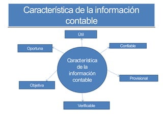 Característica de la información
contable
Característica de la información
contable
Característica
de la
información
contable
Útil
Confiable
Provisional
Oportuna
Objetiva
Verificable
 