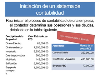 Iniciación de un sistemade
contabilidad
Para iniciar el proceso de contabilidad de una empresa,
el contador determina sus posesiones y sus deudas,
detallada en la tabla siguiente.
Descripciónde la
Propiedad
Valor Estimado,en
RD$
Dinero Efectivo 85,000.00
Dinero en banco 4,650,000.00
Inventario 3,250,000.00
Cuentaspor cobrar 500,000.00
Mobiliario 145,000.00
Edificación 6,700,000.00
Equipo de
transport
e
1,200,000.00
Acreedores Monto dela
deudaRD$
Comercial García 350,000.00
CasaMontan yAsociados 490,000.00
EmpresaABC 70,000.00
 