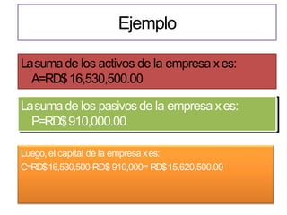 Ejemplo
Lasumade los pasivos de la empresa x es:
P=RD$910,000.00
Lasumade los pasivos de la empresa xes:
P=RD$910,000.00
Luego, el capital de la empresa xes:
C=RD$16,530,500-RD$ 910,000= RD$15,620,500.00
Lasumade los activos de la empresa xes:
A=RD$16,530,500.00
 