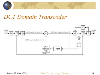DCT Domain Transcoder 