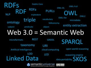 RDFs                            Dublin Core
                                                          OWL-DL
                                                                       OWL-Full


NLP
           RDF           RDFa
                            triplestore
                                                PURLs
                                                                 OWL              OWL2

                    triple
                                                            OWL-lite
                                          vocabulary                   microdata
ontology                                           folksonomy
 subject            predicate                 object            entity extraction

Web 3.0 = Semantic Web
                                                                SPARQL
  microformats                  REST             GRDDL

                taxonomy                  URI
      Artificial Intelligence             cloud computing           open world reasoning
                        LOD                   LED                  reasoning engine
Linked Data                                               data portability   SKOS
 