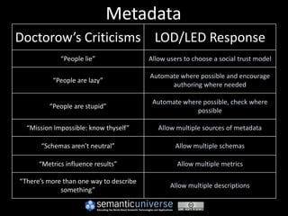Metadata
Doctorow’s Criticisms LOD/LED Response
             “People lie”                Allow users to choose a social trust model

                                         Automate where possible and encourage
          “People are lazy”
                                               authoring where needed

                                          Automate where possible, check where
         “People are stupid”
                                                       possible

  “Mission Impossible: know thyself”        Allow multiple sources of metadata

       “Schemas aren’t neutral”                   Allow multiple schemas

      “Metrics influence results”                 Allow multiple metrics

“There’s more than one way to describe
                                                Allow multiple descriptions
             something”
 