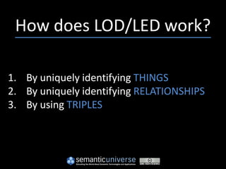 How does LOD/LED work?

1. By uniquely identifying THINGS
2. By uniquely identifying RELATIONSHIPS
3. By using TRIPLES
 