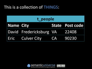 This is a collection of THINGS:

                t_people
  Name City            State Post code
  David Fredericksburg VA    22408
  Eric Culver City     CA    90230
 