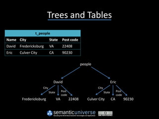 Trees and Tables
                 t_people
Name City                    State        Post code
David   Fredericksburg       VA           22408
Eric    Culver City          CA           90230

                                                         people



                                David                                            Eric
                      City                                        City
                             State        Post                           State        Post
                                          code                                        code
         Fredericksburg              VA          22408      Culver City          CA          90230
 