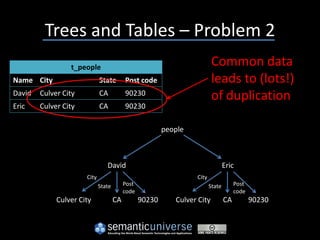 Trees and Tables – Problem 2
                 t_people
                                                                          Common data
Name City                    State        Post code                       leads to (lots!)
David   Culver City          CA           90230
                                                                          of duplication
Eric    Culver City          CA           90230

                                                         people



                                David                                            Eric
                      City                                        City
                             State        Post                           State        Post
                                          code                                        code
             Culver City             CA          90230      Culver City          CA          90230
 