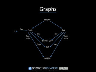 Graphs
                             people


    flag
1           David                                 Eric
                    City                   City
           Post                                     Post
           code                                     code
                            Culver City
                    State                 State
                                CA



                              90230
 
